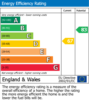 EPC Graph for Marle Gardens, Waltham Abbey, Essex