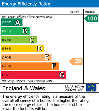 EPC Graph for Cobbinsend Road, Waltham Abbey, Essex