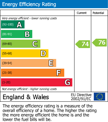 EPC Graph for Darby Drive, Waltham Abbey, EN9