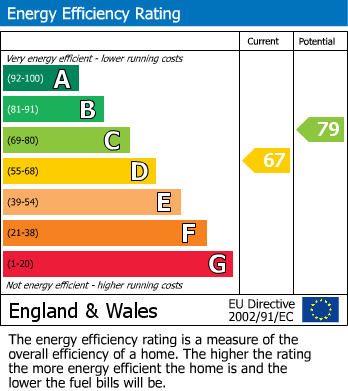 EPC Graph for Royal Crescent, Ilford