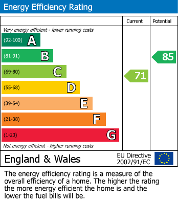 EPC Graph for South Park Drive, Ilford