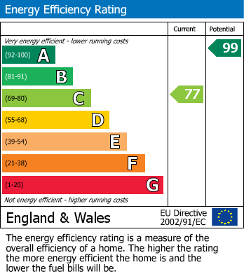 EPC Graph for Scotts Hall Road, Rochford, SS4