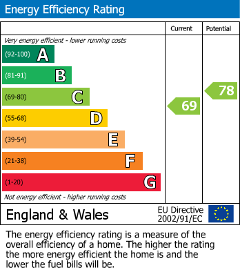 EPC Graph for Fairmead Court, Forest Avenue, Chingford