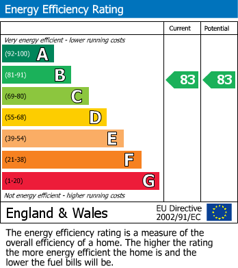 EPC Graph for Larsens House, Farm Hill Road, Waltham Abbey