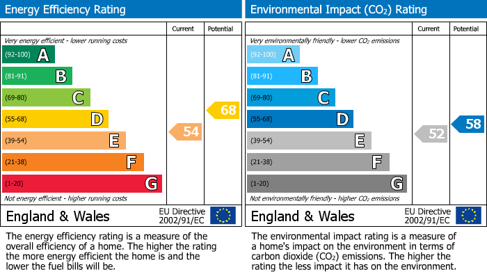 EPC Graph for Darby Drive, Waltham Abbey